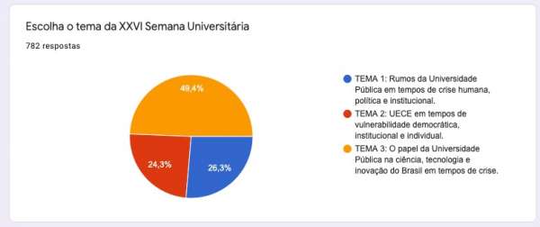 Gráfico redondo com os percentuais de votos para escolha do tema da Semana Universitária da Uece. O tema o papel da Universidade Pública em ciência, tecnologia e inovação do Brasil em tempos de crise, obteve 49,4% dos votos. O tema Rumos da Universidade Pública em tempos de crise humana, política e institucional, obteve 26,3% dos votos. E o tema UECE em tempos de vulnerabilidade democrática, institucional e individual obteve 24,3% dos votos.